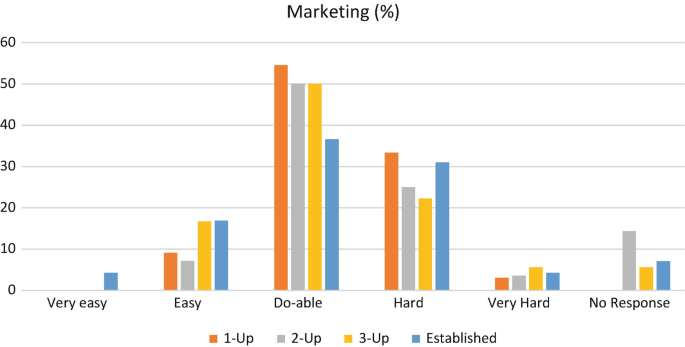 A bar graph illustrates the ease of marketing for 1 up, 2 up, 3 up, and establish businesses in percentage.