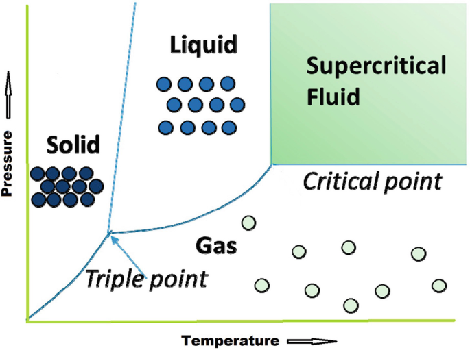 Supercritical Fluid Technologies: A Green Solvent Approach for  Pharmaceutical Product Development | SpringerLink