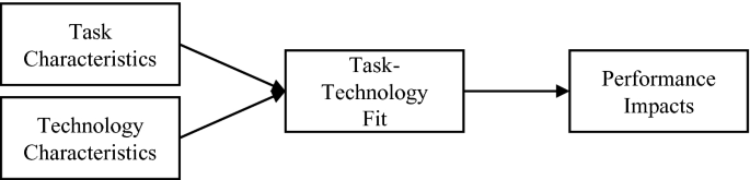 A Scoping Review of the Application of the Task-Technology Fit Theory |  SpringerLink