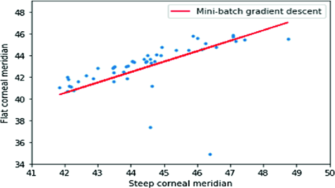 The A-Z Guide to Gradient Descent Algorithm and Its Types