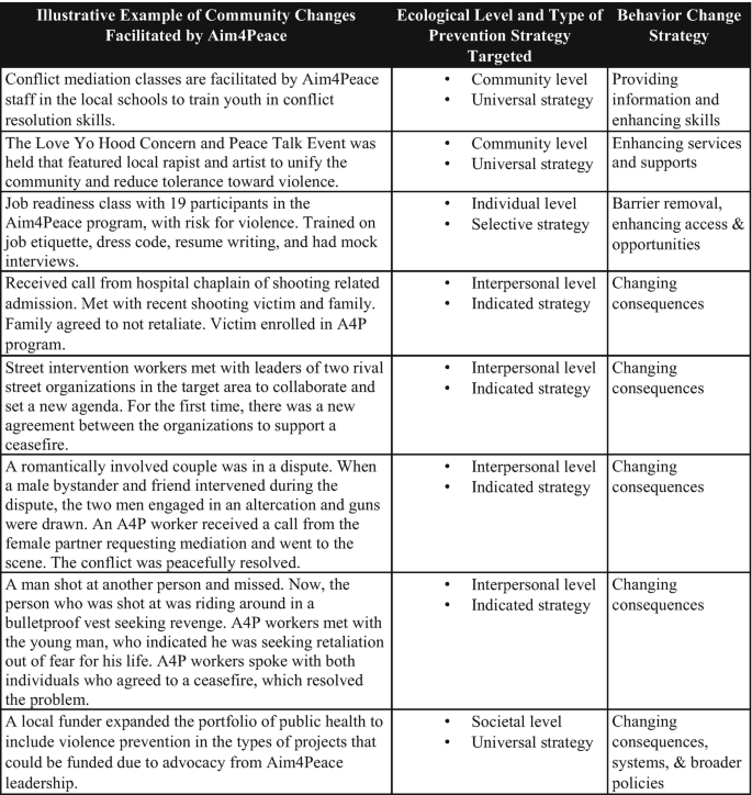 A table has 3 columns and 8 rows. The column headers are illustrative examples of community changes, ecological level and type of prevention strategy targeted, and behavior change strategies.