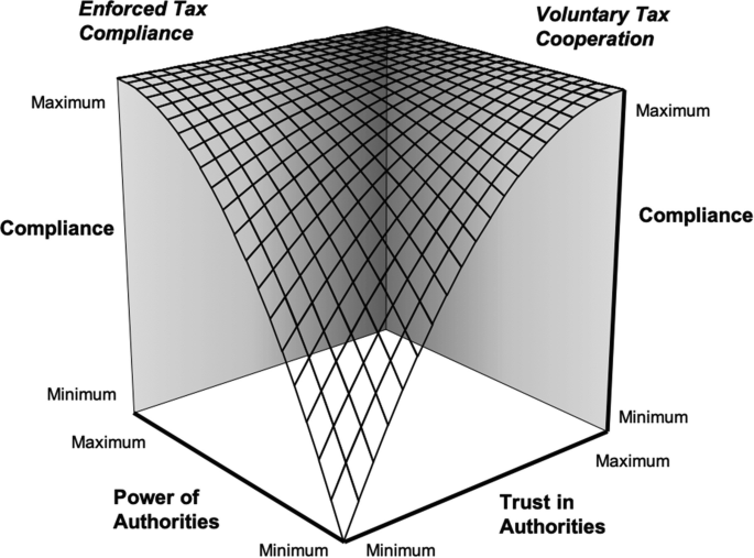 An illustration depicts a cube. The vertical edges of the cube represent enforced tax compliance and voluntary tax cooperation from maximum to minimum. The bottom edges represent the power of authorities and trust in authorities.