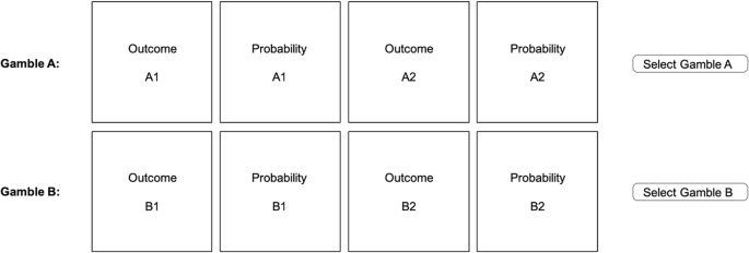 The image depicts the outcomes and probabilities of gambles a and b.