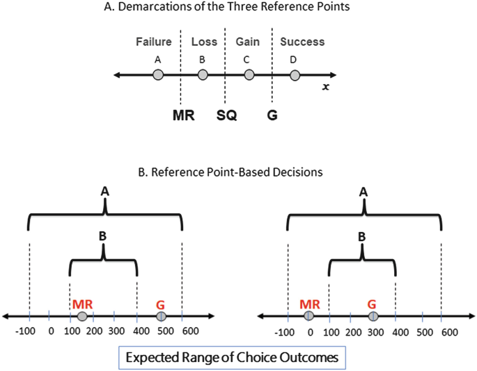 Two illustrations, a and b, depict the expected range of choice outcomes for demarcations of three reference points and reference point-based decisions.