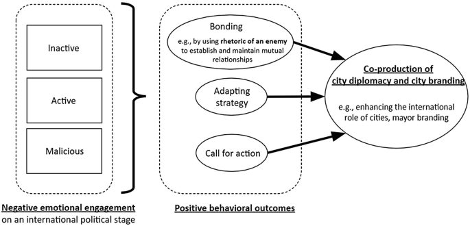 A Framework of City Diplomacy on Positive Outcomes and Negative Emotional  Engagement: How to Enhance the International Role of Cities and City/Mayor  Branding on Twitter? | SpringerLink