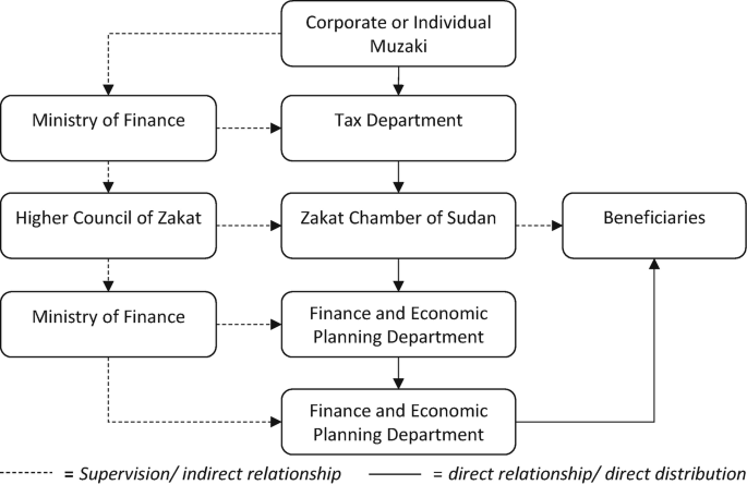 A flowchart has corporate or individual mazaki, ministry of finance, tax department, higher council of Zakat, zakat chamber of sudan, beneficiaries, finance, and economic planning department.