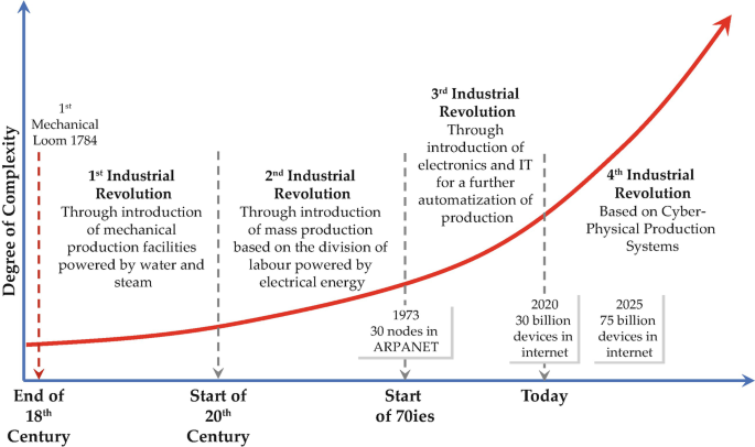 A graph plots the degree of complexity on a timeline. The line has a concave-up rising trend. It mentions the first through fourth industrial revolutions between the nineteenth century and 2025.