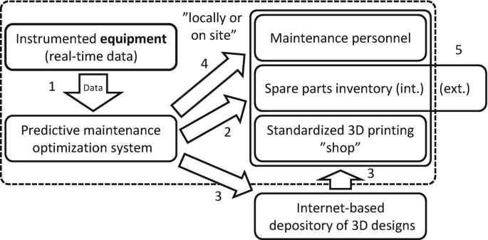 A schematic of an automated 3 D printing shop. The equipment sends data to the predictive maintenance optimization system which checks spare parts, 3 D designs, prints, and schedules maintenance.