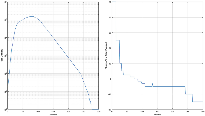 2 line graphs of total demand and change in total demand versus months. The total demand graph follows a concave-down declining trend. And the change in total demand graph follows a fluctuating trend.