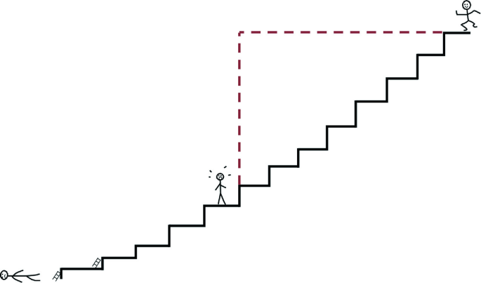 A metaphoric illustration of a staircase in which the child lies down at the start, stands up in the middle, and seems to be full of energy and the right balance at the last step.