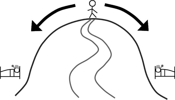 A metaphoric illustration in which an inverted U depicts a mountain for the treatment process in which a stick figure balances itself at the top so as to reach a state of well-being. There are 2 beds on which a stick figure lies on either side of the mountain.