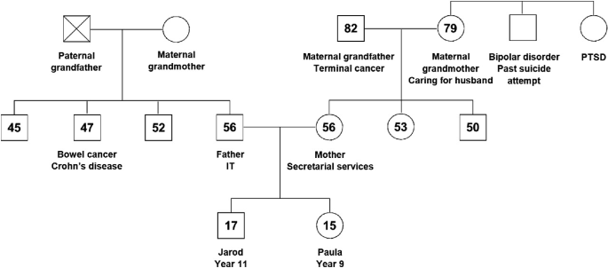 A genogram demonstrates the medical history of family members of Paula across 3 generations. It displays that the paternal sides have Bowl cancer and Crohn's disease while the maternal sides have terminal cancer and bipolar disorder.