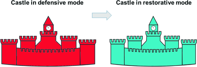 An illustration with two castles in red and green. They are labeled castle in a defensive mode and castle in a restorative mode respectively.