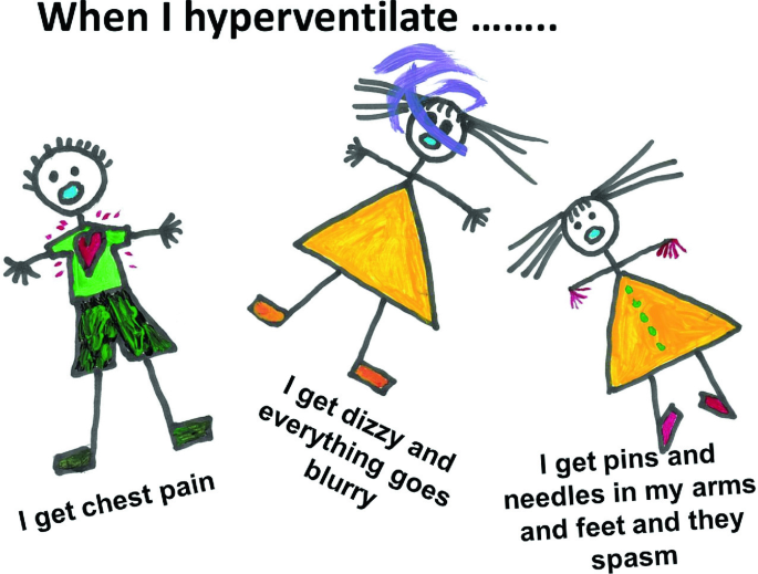 An illustration with 3 stick figures, one of a boy and 2 of girls. The boy complains of chest pain, the girl in the middle gets dizzy, and everything goes blurry, and the girl at the extreme right gets pins and needles in her arms and feet and they spasm.