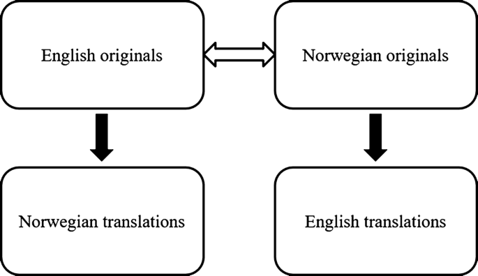 a comparative analysis of the lexical items translation/traduÃ§Ã£o and