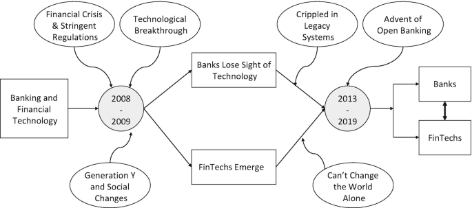 A data model presents the correlation between banks and FinTechs. Banks lose sight of technology, and FinTechs emerge, leading to the collaboration of banks and FinTechs.