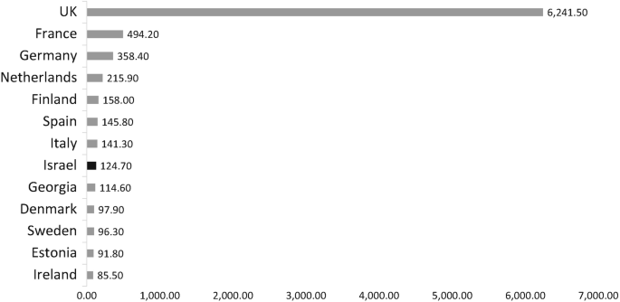 A horizontal bar graph depicts the overall market development in terms of crowdfunding volumes in 2015. The United Kingdom, France, and Germany dominate the crowdfunding market.