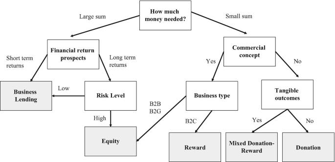 A flow chart represents the generic organizational fundraiser framework. The need for a large or small sum of money leads to financial return prospects and commercial concepts.