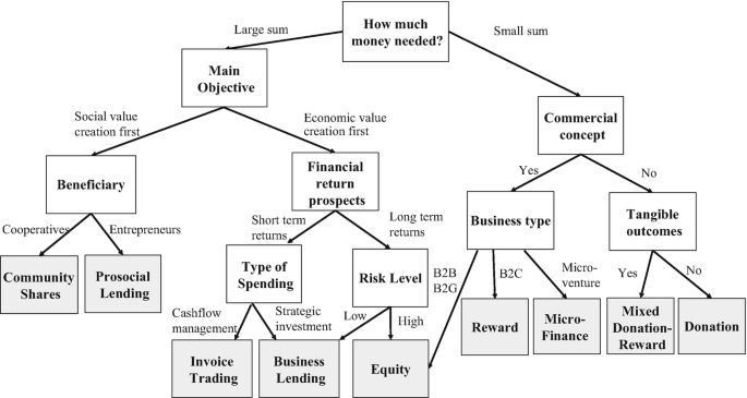 A flow diagram of the extended organizational fundraiser framework. The need for a large or small sum of money leads to main objective and commercial concepts.