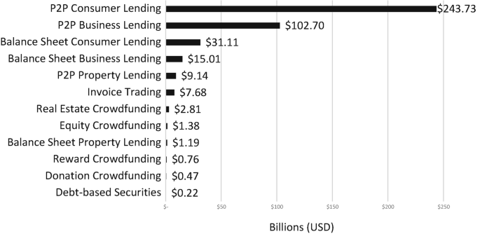 A horizontal bar graph indicates the global volumes for the top 12 models. With 243.73 billion dollars, P 2 P consumer lending is the largest model.