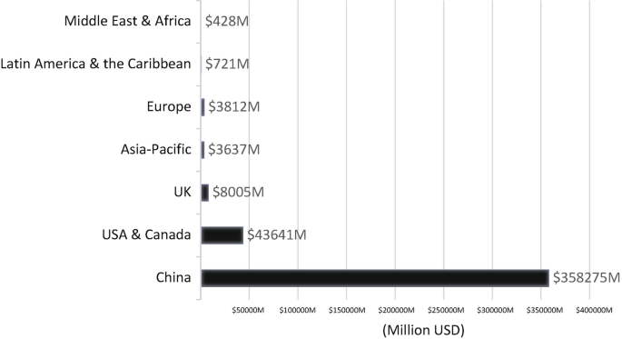 A horizontal bar graph represents the total volumes in seven regions. China retains its lead, reaching 358275 million U.S. dollars in funding volume.