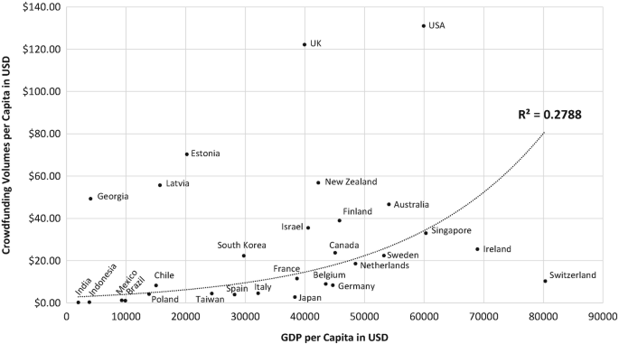 A scatter plot compares the crowdfunding volumes per capita against G D P per capita. Estonia, Georgia, and Latvia have higher crowdfunding volumes.
