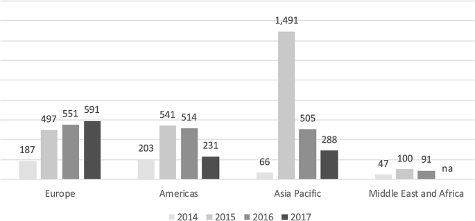 A combined bar graph presents the equity crowdfunding volumes by region from 2014 to 2016. The largest individual countries for equity crowdfunding are the Asia Pacific (1491 million in 2015) and Europe (591 million in 2017).