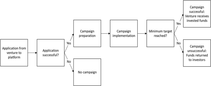 A block diagram for the crowdfunding process. If the application from the venture is successful, it goes through campaign preparation and implementation and becomes either successful or unsuccessful.