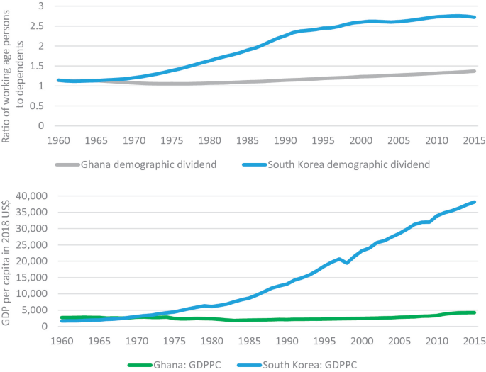 Two line graphs compare the demographic dividend and average incomes in Ghana and South Korea. The lines of South Korea have an increasing trend in both the graphs while Ghana lines are flat in both.