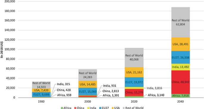 A vertical stacked bar graph compares economics of Africa, China, India, E U 27, U S A, and rest of world in 1980, 2000, 2020, and 2040. There is a gradual increase in economies for all countries.