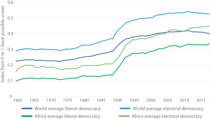 A multiline graph depicts the rise of the average liberal and electoral democracy index of the World and Africa from 1960 to 2015.