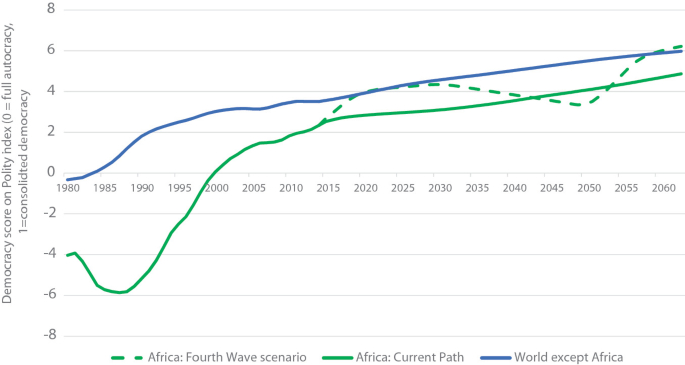 A multiline graph depicts the rise of democracy score on the polity index for the fourth wave scenario and the current path of Africa and the World except Africa from 1980 to 2060.