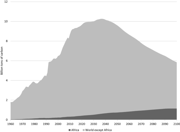 An area graph presents the carbon emissions in Billion tons from Africa and the world except Africa from 1960 to 2100.