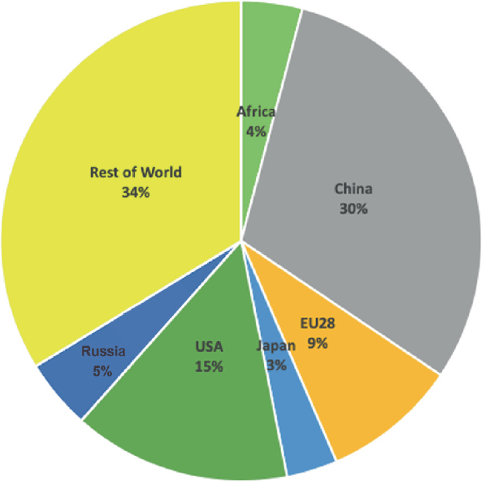 A pie chart depicts carbon emissions of Africa, 4%, China, 30%, E U 28, 9%, Japan, 3%, U S A, 15%, Russia, 5%, and the rest of the World, 34%.