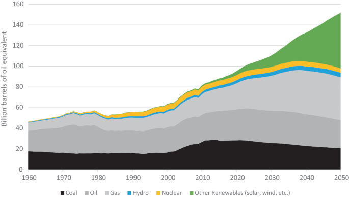 An area graph depicts the amount of energy production by coal, oil, gas, hydro, nuclear, and other renewables in Billions from 1960 to 2050.