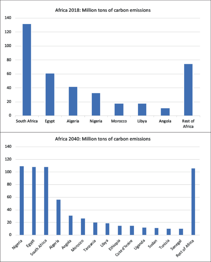 Two bar graphs present millions of tons of carbon emissions by 8 countries in Africa in 2018 and various countries in Africa in 2040.