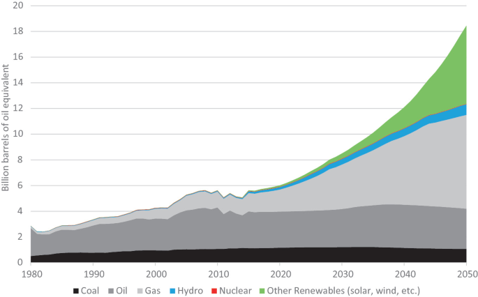 An area graph depicts the amount of energy production by coal, oil, gas, hydro, nuclear, and other renewables in Billions from 1980 to 2050.