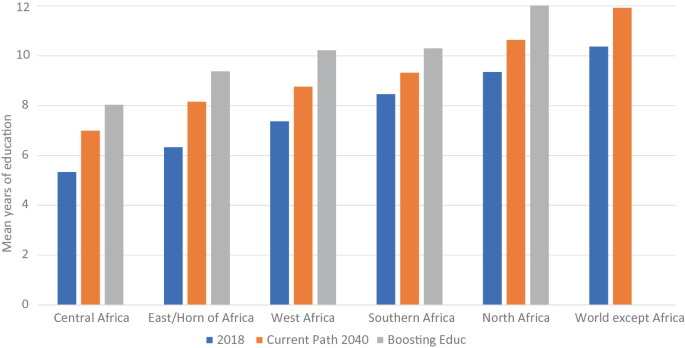 A bar graph depicts the mean years of education in current Africa, East Africa, West Africa, Southern Africa, North Africa, and World expect Africa in 2018, current path 2040, boosting education.