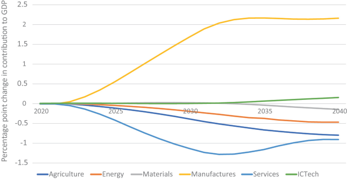 A multiline graph depicts variation in percentage point change in contribution to G D P by agriculture, energy, materials, manufacture, services, and I C tech from 2020 to 2040.