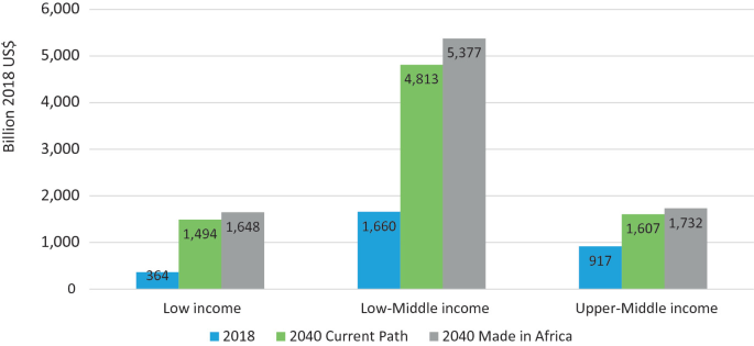 A bar graph depicts the G D P in billion for low, low middle, and upper middle income in 2018, 2040 current path, and 2040 made in Africa. For low middle income, 2040 made in Africa, it will be the highest, 5377.