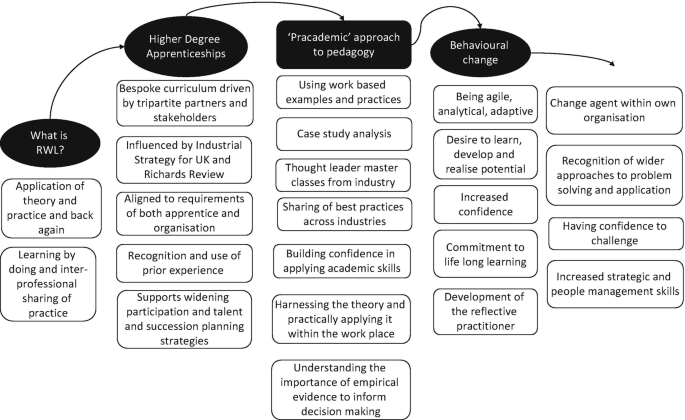 A concept map for the conceptual understanding of real-world learning is as follows. What is R W L? Higher degree apprenticeships. Pracademic approach to pedagogy. Behavioral change. Change agent within one's own organization, among other things.