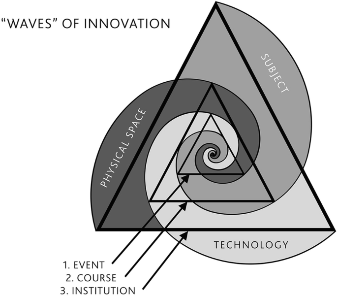 A chart titled waves of innovation has three concentric triangles for event, course, and institution. Three separate spiraling layers from the innermost triangle are physical space, subject, and technology.