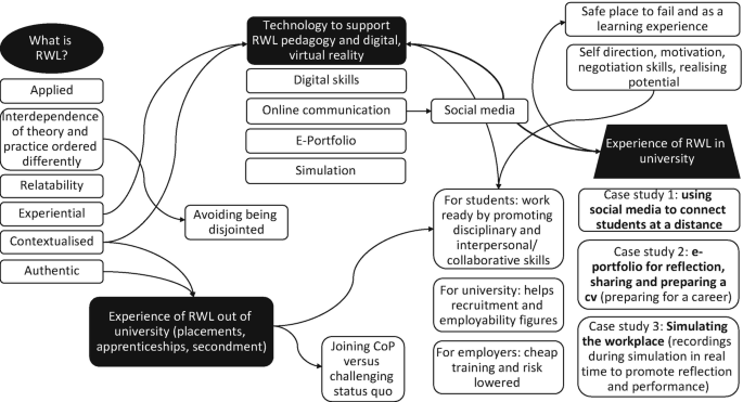 A conceptual flowchart for enhanced real-world learning through technology. The flow starts with the interdependence of theory and practice ordered differently, experientially, contextually, and authentically, and ends with the experience of R W L in university.
