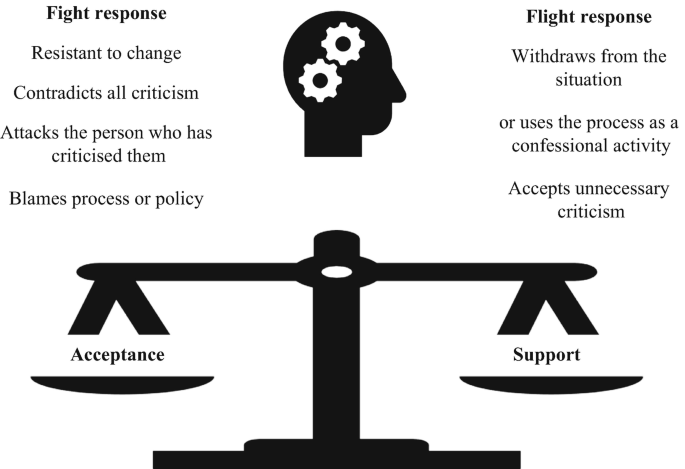 An illustration of a balanced scale with acceptance on the left and support on the right. The center top has a human face with listicles for fight response on the left and flight response on the right.