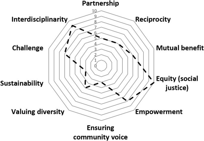 A radial chart for R W L through civic engagement has the following principles. Partnership, reciprocity, mutual benefit, equity, empowerment, ensuring community voice, valuing diversity, sustainability, challenge, and interdisciplinarity.