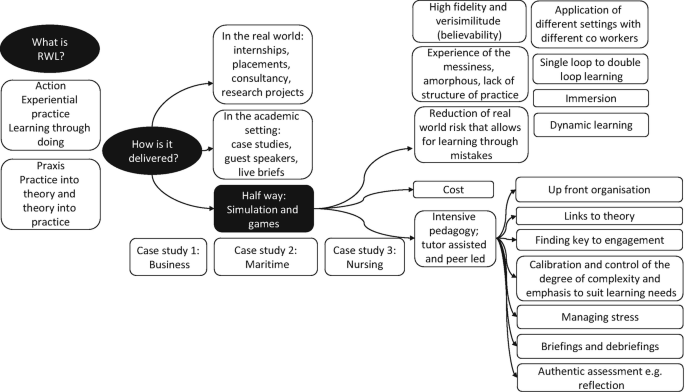 Use Case diagram for proposed roleplay simulation game for learning