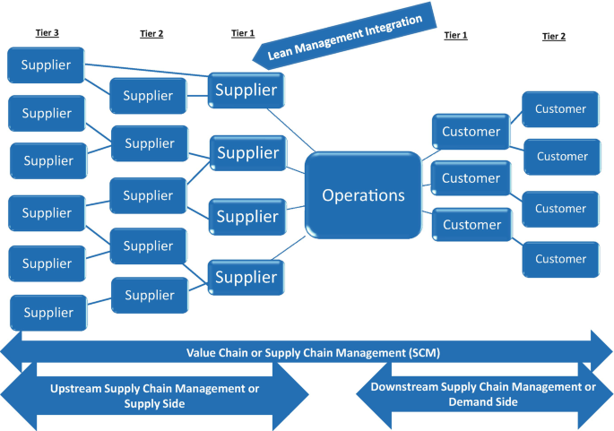 Lean Management on the Upstream (Supply Side) | SpringerLink