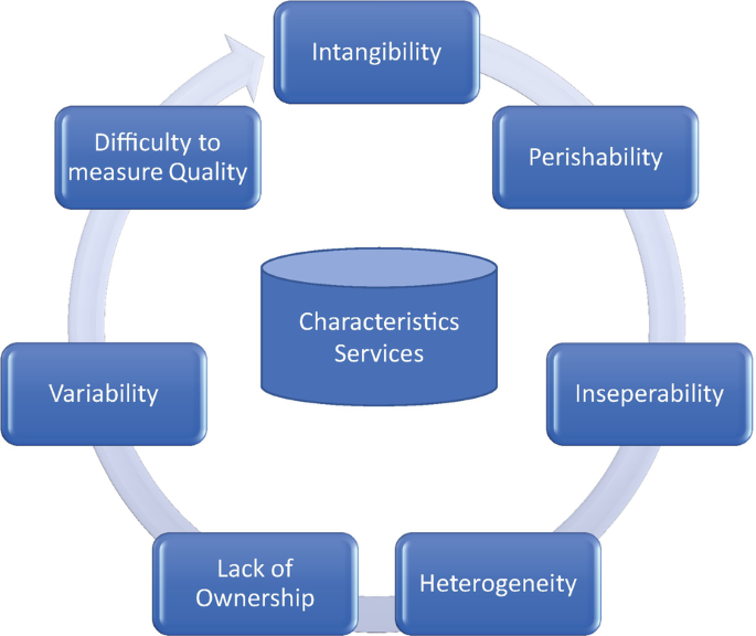 LEAN For Services - Lean Management