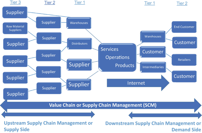 Supply Chain Management and Distribution Channels | SpringerLink