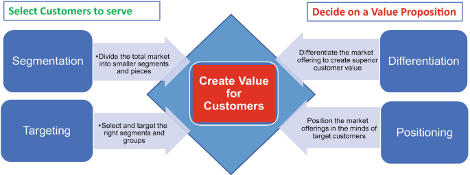Positioning Value PropositionnCompare MKT mix strategies between your  company and the direct - Studocu